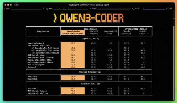 宏图优配 阿里开源最强AI编程模型Qwen3-Coder，性能比肩Claude4