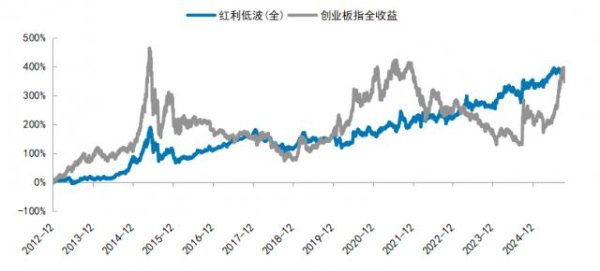 普汇网 A股一场跨越十三年的“龟兔赛跑” ——红利的“慢”与成长的“快”之间，藏着多数人忽略的长期真相